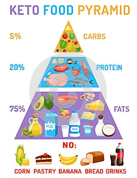 Low carbohydrate diet diagram. Medical pyramid infographics.