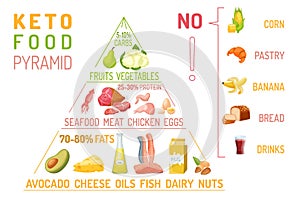 Low carbohydrate diet diagram. Medical pyramid infographics. Macronutrient ratio vertical poster.