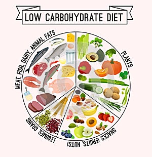 Low carbohydrate diet poster