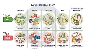 Low FODMAP diet and food with healthy carbohydrates list outline diagram