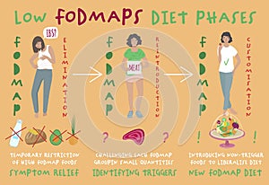 Low FODMAPS diet phases. Irritable Bowel Syndrome. Horizontal banner photo