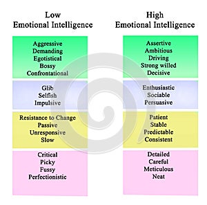 Low and high Emotional Intelligence