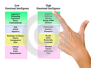 Low and high Emotional Intelligence