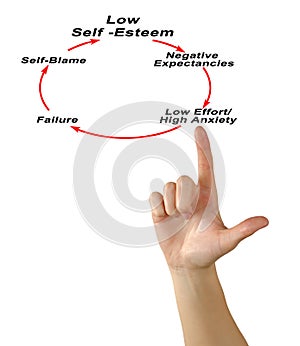 Low Self -Esteem