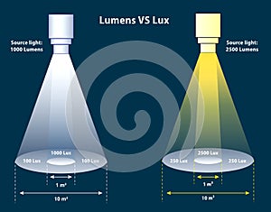 Lumens Lux Candela illustration measurement concept. 3D Illustration..