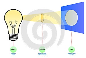 Lumens Lux Candela illustration measurement concept. 3D Illustrator..