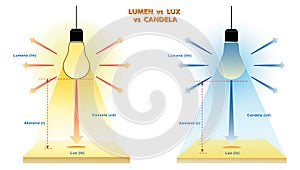 Lumens Lux Candela illustration measurement concept. 3D Illustrator..