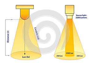 Lumens Lux Candela illustration measurement concept. 3D Illustration.. photo