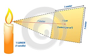 Lumens Lux Candela illustration measurement concept. 3D Illustration photo
