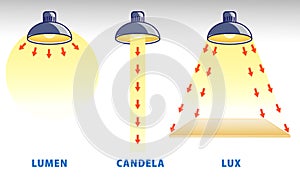 Lumens Lux Candela illustration measurement concept. Eps Vector photo