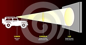 Lumens Lux Candela illustration measurement concept. Eps Vector..