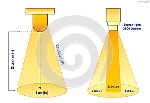 Lumens Lux Candela illustration measurement concept. Eps Vector photo