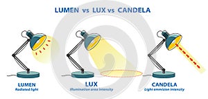 Lumens Lux Candela illustration measurement concept. Eps Vector.. photo
