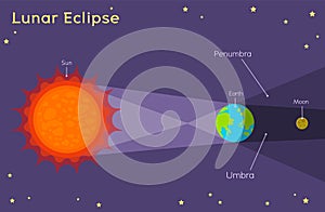 Lunar Eclipse - Astronomy for kids solar Eclipses