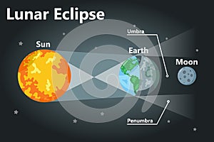 Lunar eclipse infographic. Sun, earth, and moon. Flat style vector illustration