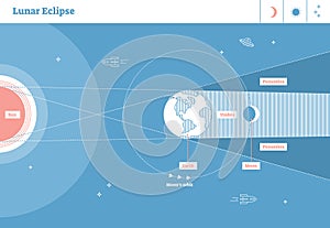 Lunar eclipse vector illustration diagram, scientific planetary cycle with sun earth and moon. Earth shadow penumbra and umbra.