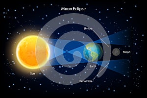 Lunar eclipse vector realistic illustration