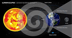 Lunar Eclipses Sun Earth and Moon photo