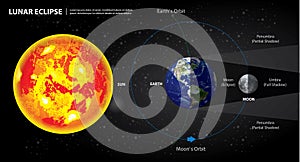 Lunar Eclipses Sun Earth and Moon photo