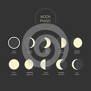 Lunar phases vector illustration. Moon phase cycle, new moon, full moon icons.
