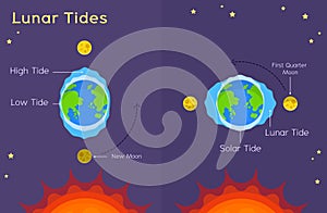 Lunar Tides - Astronomy for kids solar Eclipses photo