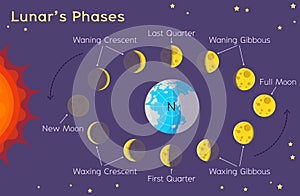 Lunarâ€™s Phases - Astronomy for kids solar Eclipses