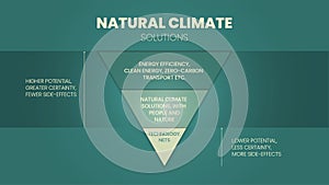 Natural climate solutions are conservation, restoration, and improved land management actions that increase carbon storage or avoi