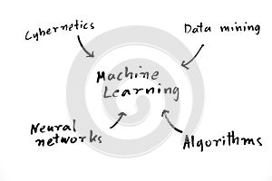 Machine learning mind map