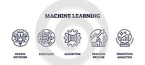Machine learning with neural network data flow outline icons collection set