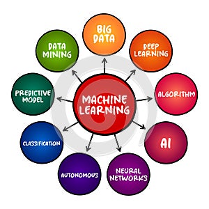 Machine Learning - study of computer algorithms that can improve automatically through experience and by the use of data, mind map