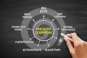 Machine Learning - study of computer algorithms that can improve automatically through experience and by the use of data, mind map