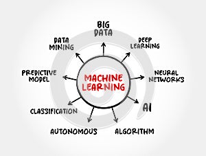 Machine Learning - study of computer algorithms that can improve automatically through experience and by the use of data, mind map