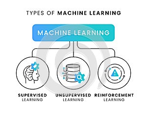 Machine Learning Types. Supervised vs Unsupervised vs Reinforcement in a Glance. Vector Editable Stroke and Colors