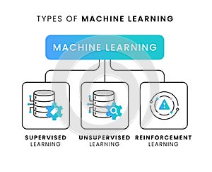 Machine Learning Types. Supervised vs Unsupervised vs Reinforcement in a Glance. Vector Editable Stroke and Colors