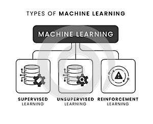 Machine Learning Types. Supervised vs Unsupervised vs Reinforcement in a Glance. Vector Editable Stroke and Colors