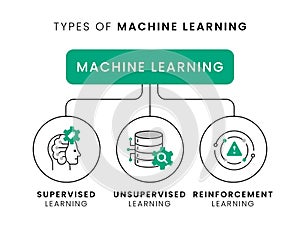 Machine Learning Types. Supervised vs Unsupervised vs Reinforcement in a Glance. Vector Editable Stroke and Colors