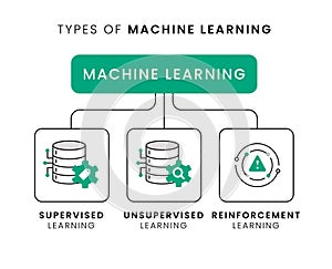 Machine Learning Types. Supervised vs Unsupervised vs Reinforcement in a Glance. Vector Editable Stroke and Colors