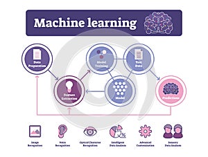 Machine learning vector illustration. Labeled AI algorithm diagram or usage