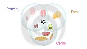 Macro nutrients in different foods