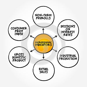 Macroeconomic Indicators mind map text concept for presentations and reports photo