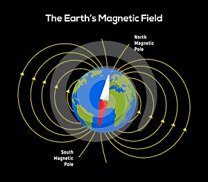 Magnet field Earth. Physics pole electric magnetic field background. Electromagnet diagram photo