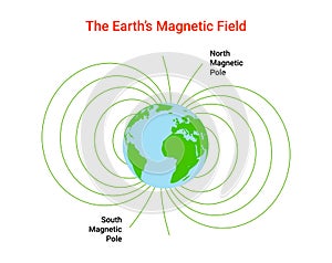 Magnet field Earth. Physics pole electric magnetic field background. Electromagnet diagram photo