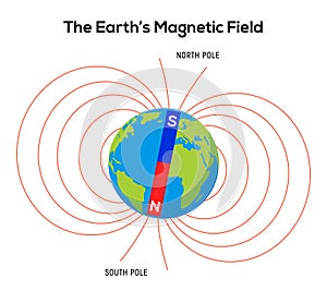 Magnet field Earth. Physics pole electric magnetic field background. Electromagnet diagram photo