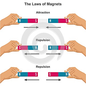 Magnetic attraction and repulsion force, Law of Magnets vector illustration