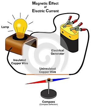 Magnetic effect of electric current infographic diagram mechanics dynamics physics science