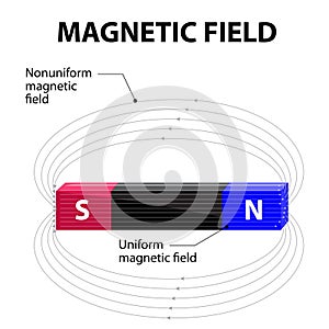 Magnetic field