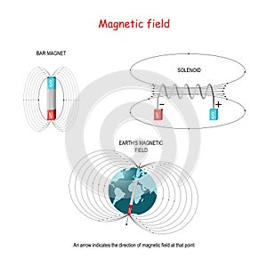 Magnetic field in bar magnet, solenoid, and earth`s magnetic field