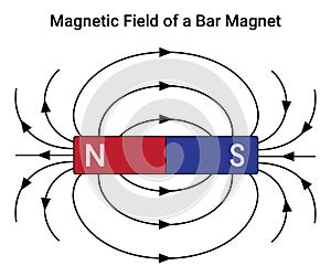 Magnetic Field of a Bar Magnet