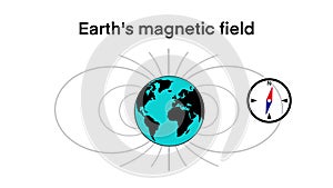 magnetic field of earth showing the north pole and south pole, Magnet bar magnetic field animation