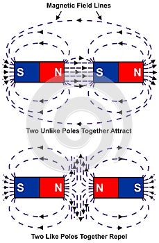 Magnetic field lines with unlike and like poles infographic diagram